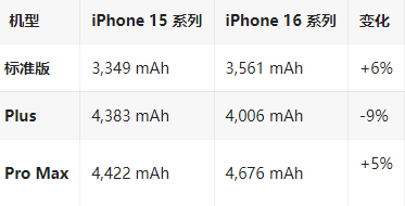 三穗苹果16维修分享iPhone16/Pro系列机模再曝光