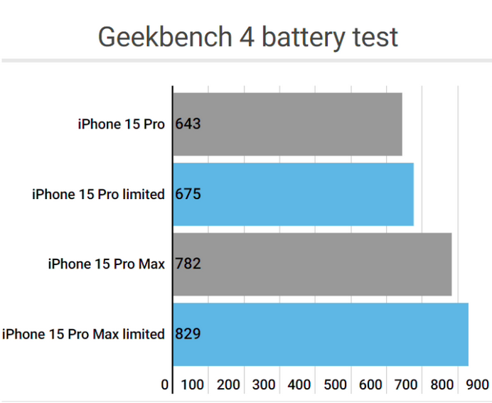 三穗apple维修站iPhone15Pro的ProMotion高刷功能耗电吗