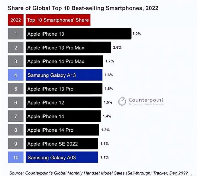 三穗苹果维修分享:为什么iPhone14的销量不如iPhone13? 