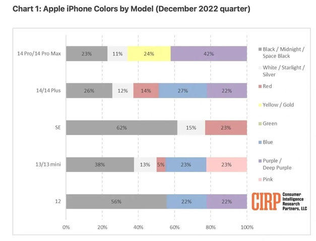 三穗苹果维修网点分享：美国用户最喜欢什么颜色的iPhone 14？ 