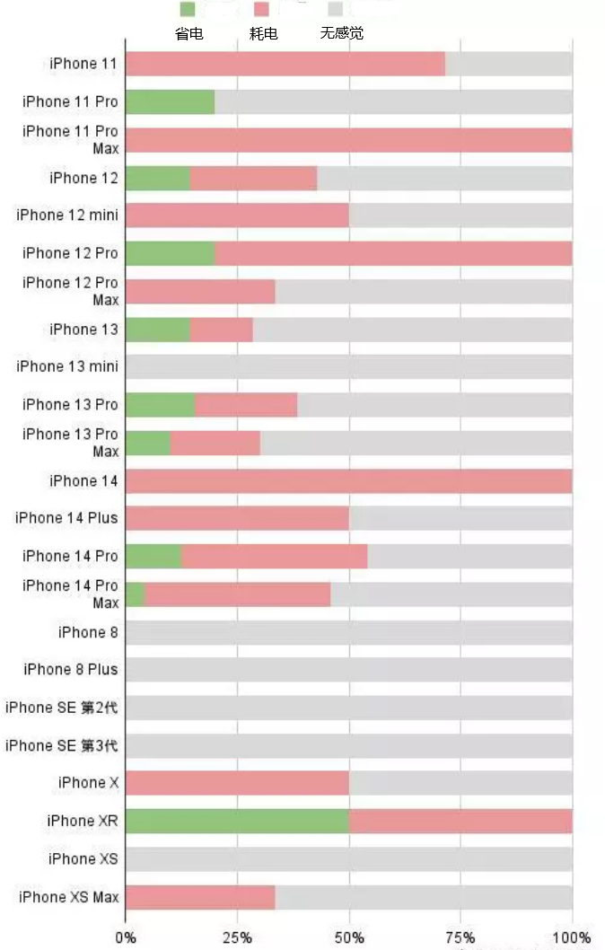 三穗苹果手机维修分享iOS16.2太耗电怎么办？iOS16.2续航不好可以降级吗？ 