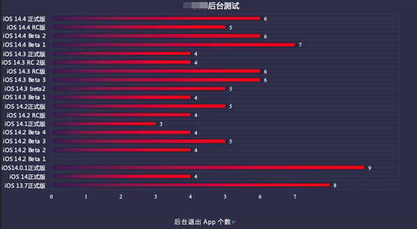 三穗苹果手机维修分享iOS14.5beta1续航怎么样 