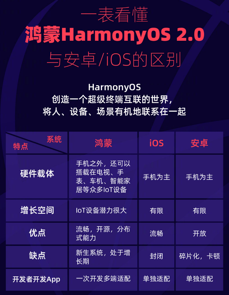 三穗苹果手机维修分享华为鸿蒙 OS 与安卓以及 iOS 都有什么区别 