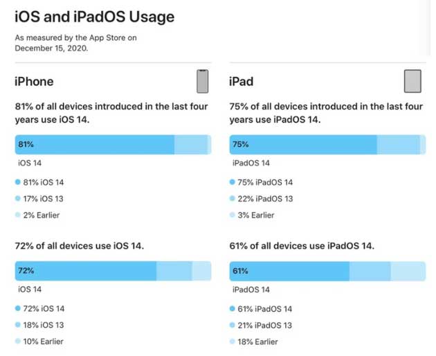 三穗苹果手机维修分享有多少用户更新了 iOS 14 