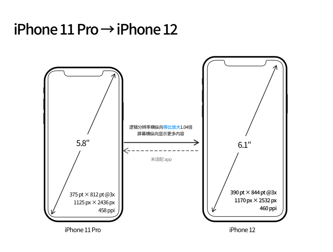 三穗苹果手机维修分享iPhone 12 mini 和 iPhone 12 Pro 的尺寸变化会改变显示内容吗 